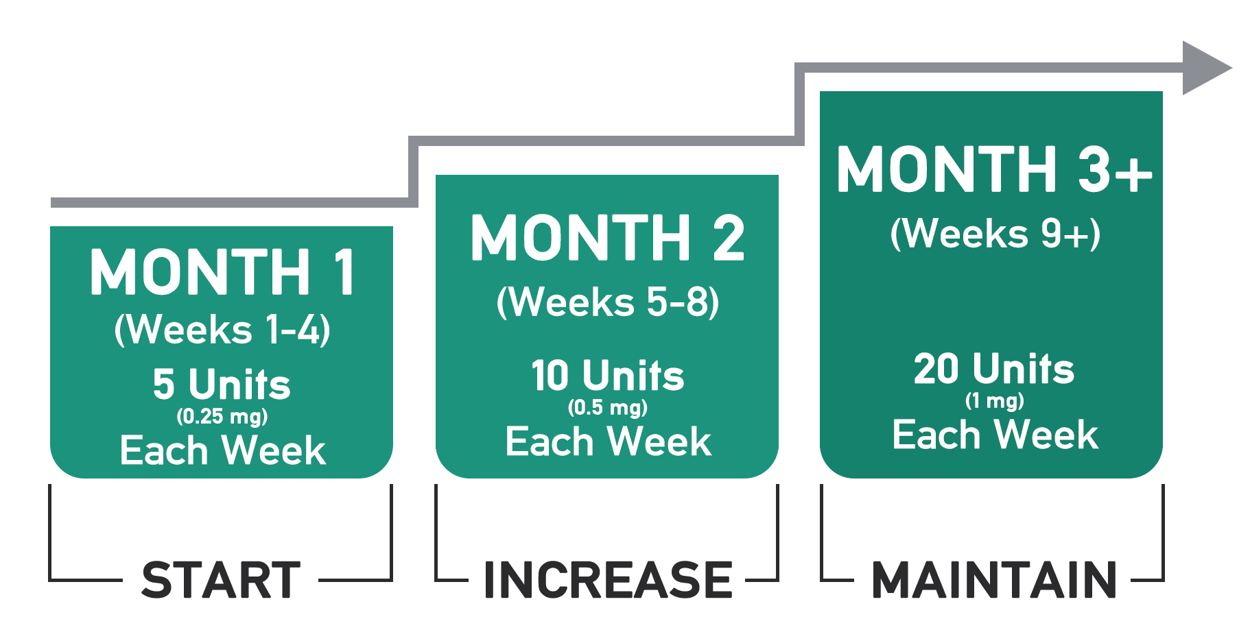 Compounded Semaglutide Dosing Plan